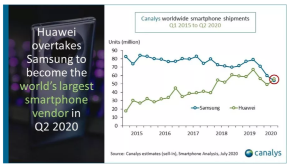 Huawei Canalys 2020Q2 