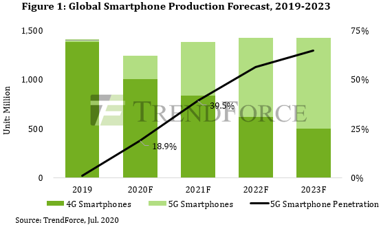 世界5Gスマホ出荷台数予測