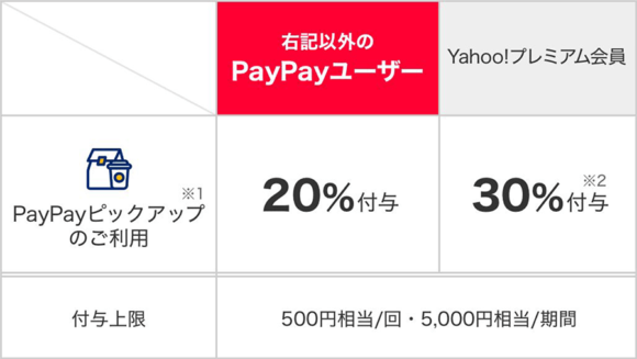 PayPayピックアップデビューキャンペーン