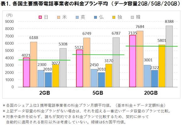 ICT総研 2020年 スマートフォン料金と通信品質の海外比較に関する調査