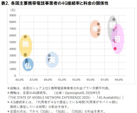 ICT総研 2020年 スマートフォン料金と通信品質の海外比較に関する調査