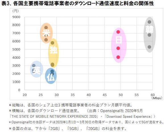 ICT総研 2020年 スマートフォン料金と通信品質の海外比較に関する調査
