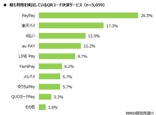 MMD研究所「2020年7月スマートフォン決済（QRコード）利用動向調査」