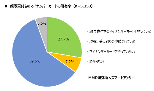 顔写真付きのマイナンバーカードの所有率