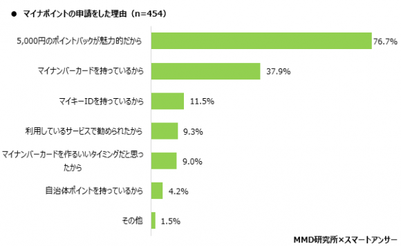 マイナポイントの申請をした理由