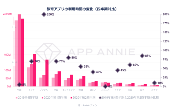 教育アプリの利用時間