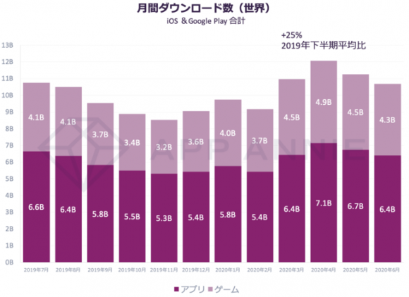 アプリ月間ダウンロード数