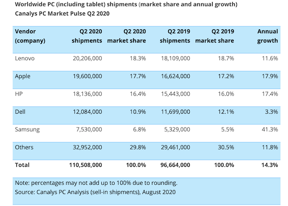 Canalys Worldwide tablet PC market Q2 2020