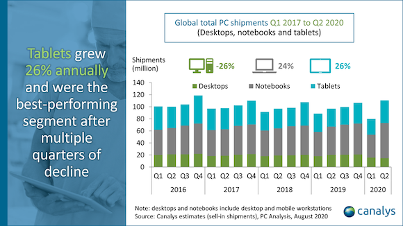 Canalys Worldwide tablet PC market Q2 2020