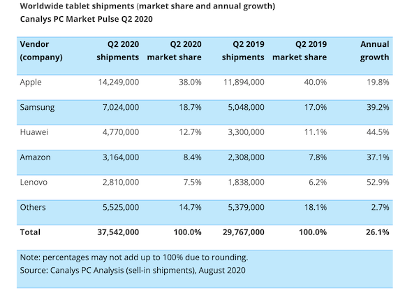 Canalys Worldwide tablet PC market Q2 2020