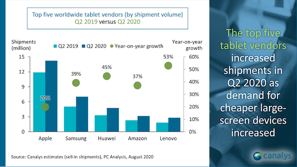 Canalys Worldwide tablet PC market Q2 2020
