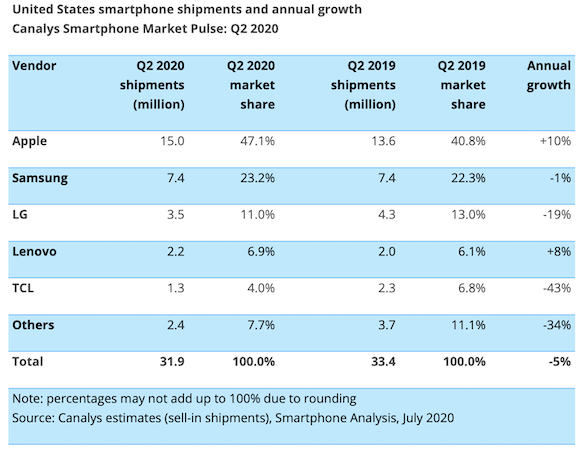 Canalys 米国スマホ出荷 2020年第2四半期