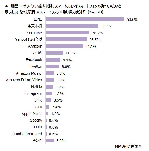 MMD研究所 「第2弾 2020年シニアのスマートフォン・フィーチャーフォンの利用に関する調査」