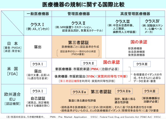 PMDA Medical device clasification