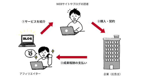 ドコモ　アフィリエイト