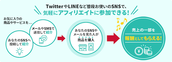 ドコモ　アフィリエイト