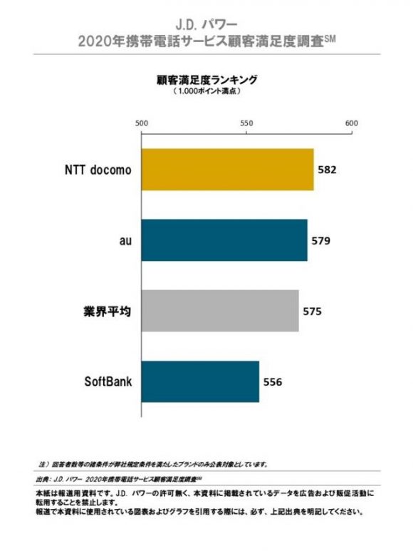 2020年携帯電話サービス顧客満足度調査-顧客満足度ランキング