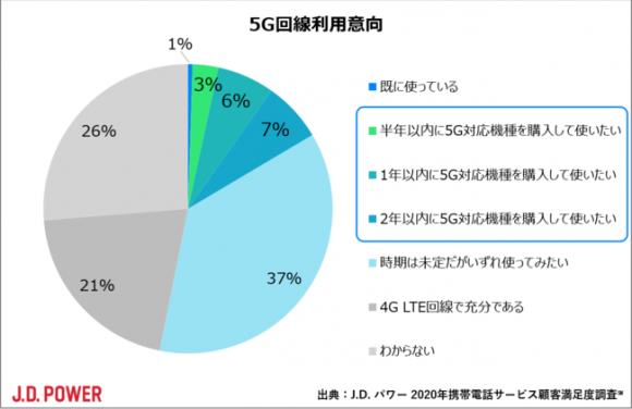 2020年携帯電話サービス顧客満足度調査-5G回線利用意向