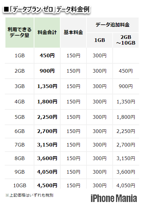 IIJmio eSIM データプラン ゼロ