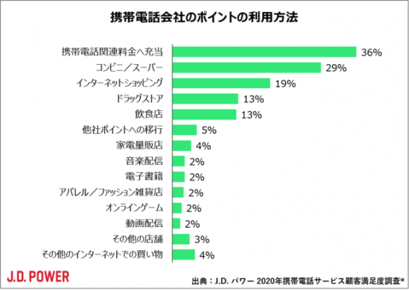 2020年携帯電話サービス顧客満足度調査-顧客満足度ランキング-携帯電話会社のポイントの利用方法