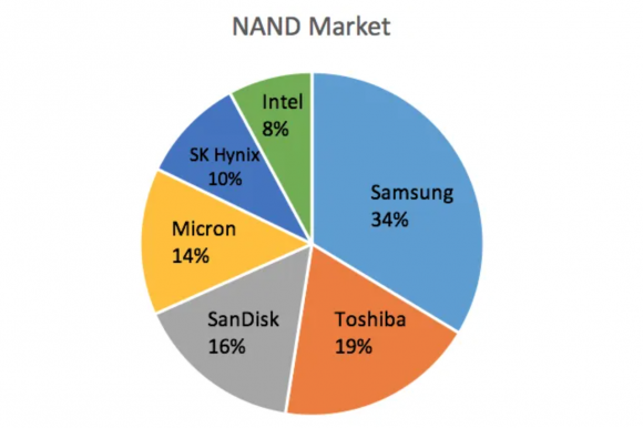 シェア　nand 市場 samsung sk hynix