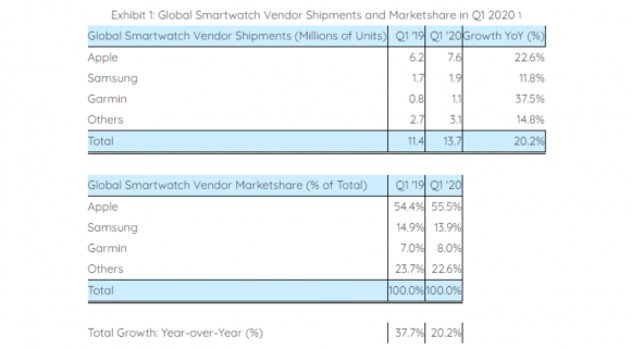 スマートウォッチ　シェア 2020Q1 strategy analytics