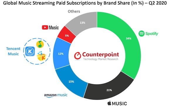 Counterpoint 音楽ストリーミング 2020年第2四半期 有料会員数シェア