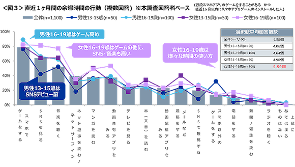 「スマホアプリゲームの利用実態に関する調査」