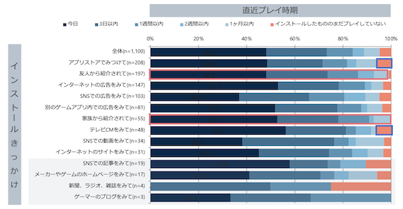 「スマホアプリゲームの利用実態に関する調査」
