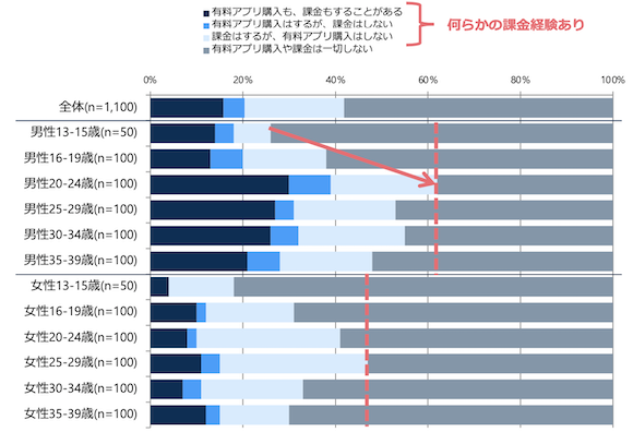 「スマホアプリゲームの利用実態に関する調査」