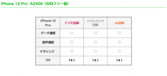 iPhone12 Proの動作確認状況（LINEモバイル）