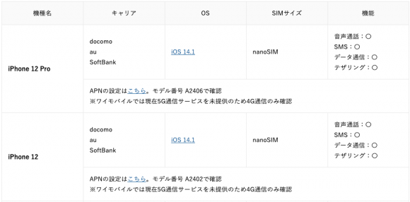 iPhone12、iPhone12 Proの動作確認状況（ワイモバイル-キャリア）