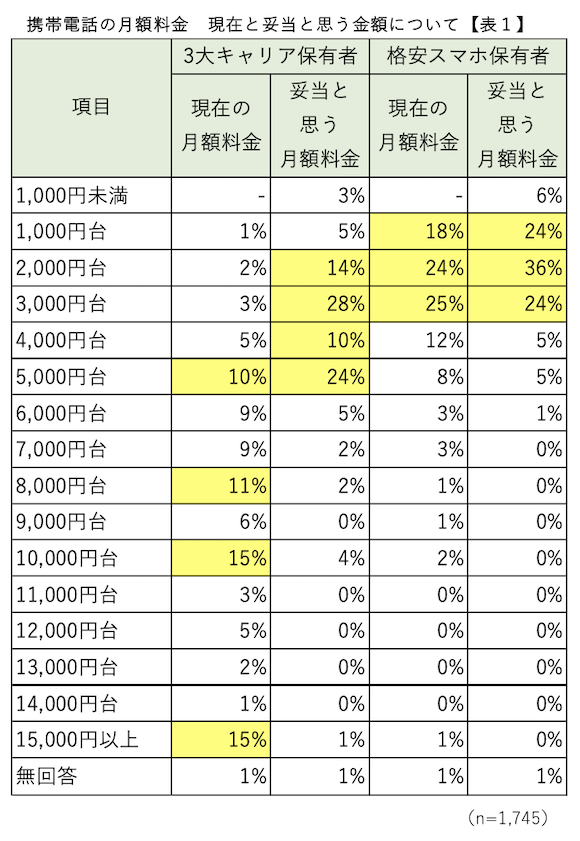 グリーン・シップ 携帯料金 妥当と思う料金