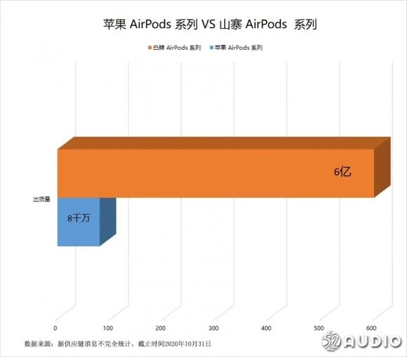 airpods 偽物　比較