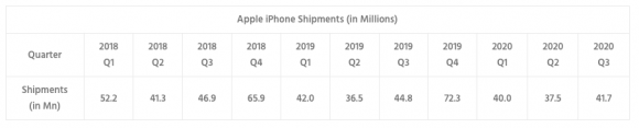 iPhone出荷台数