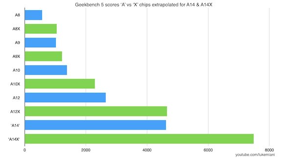 A14x Bionic simulation