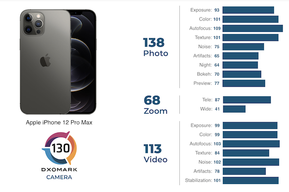 iPhone12 Pro Max カメラ DxOMark