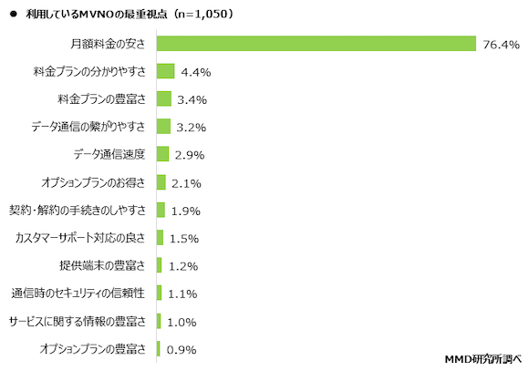 2020年11月MVNOの満足度調査　MMD研究所