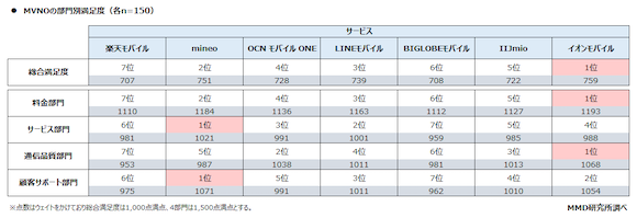 2020年11月MVNOの満足度調査　MMD研究所