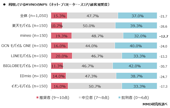 2020年11月MVNOの満足度調査　MMD研究所