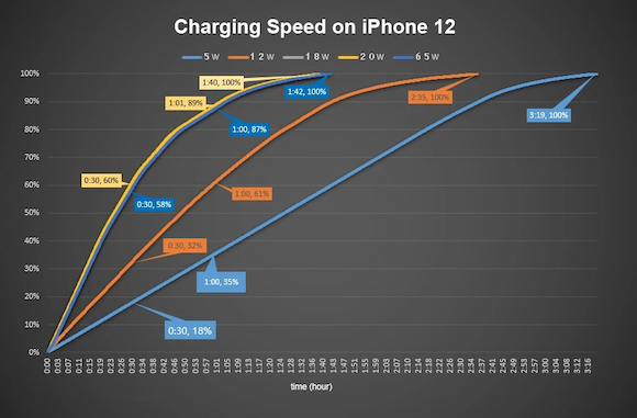 iPhone12 charging-speed-comparison