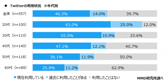 Twitterの利用状況