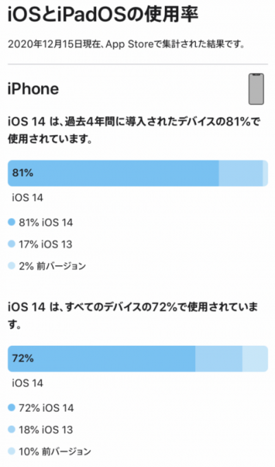 iOS使用率