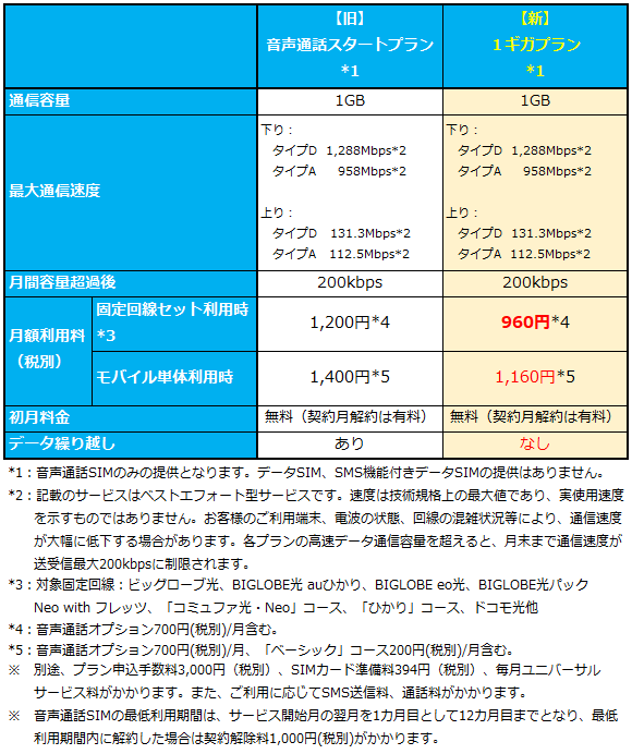 BIGLOBEモバイルの音声通話スタートプランと1ギガプラン比較