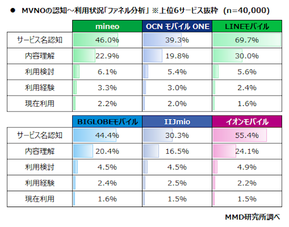 MMD研究所 「通信サービス利用動向調査」