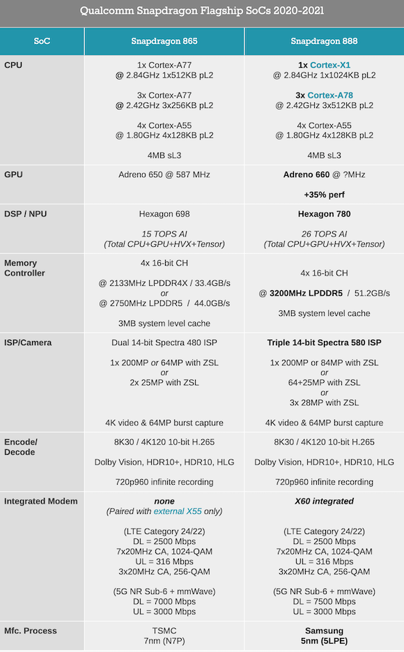 Snapdragon 888 vs 865