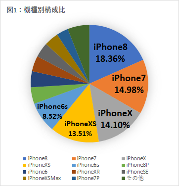 iPhone機種別による修理依頼件数