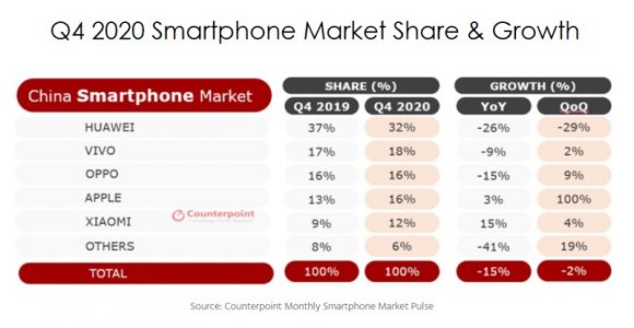 2020年第4四半期の中国スマートフォン市場のシェアの画像