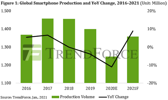 TrendForce 世界スマートフォン生産台数 2020