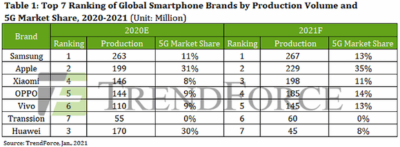 TrendForce 世界スマートフォン生産台数 2020-2021
